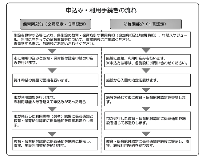 申込み・利用手続きの流れ