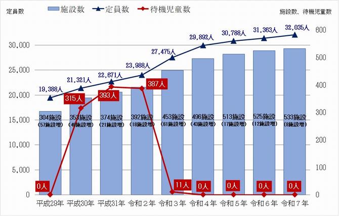 認可保育所等の施設数、定員、待機児童数等の推移