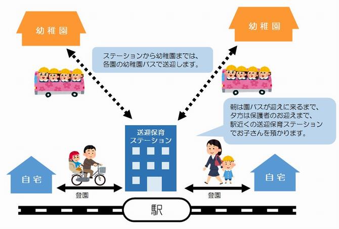 送迎保育ステーションイメージ図