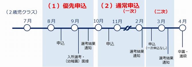 地域型保育事業所の卒園後の預け先に係る申込イメージ