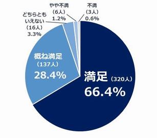 地域型保育事業所の満足度のグラフ