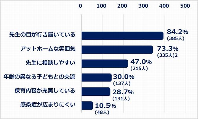 地域型保育事業所を満足している理由のグラフ