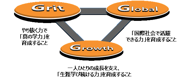 3つのＧ概念図