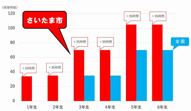 授業時数の差・小学校