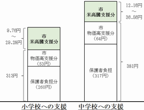 米支援