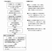 通級申込の流れ