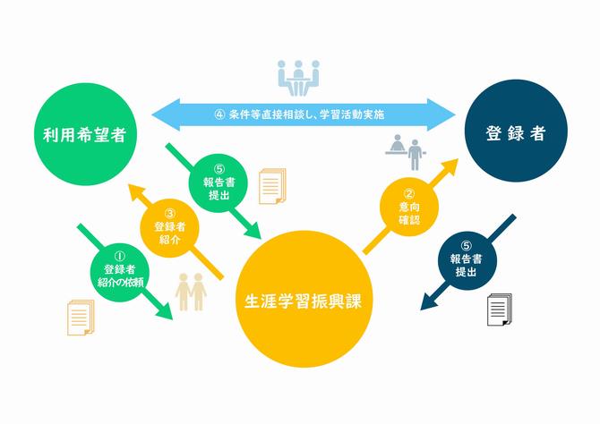 利用の流れ