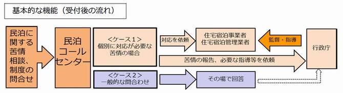 民泊コールセンター