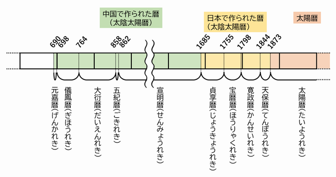 日本で使用された暦