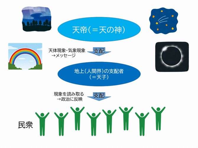 天帝思想
