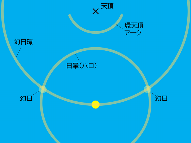 複数の大気光学現象の図