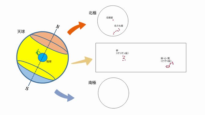 天文図の分割の仕方