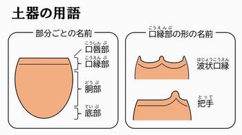 土器の部分を示す図