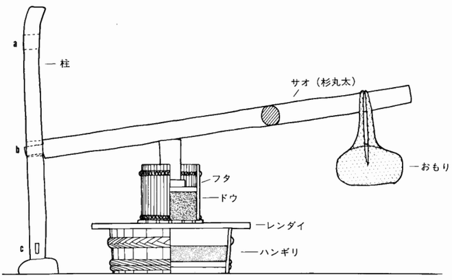 おもりを使った圧搾