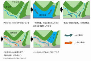 鴻沼のなりたち