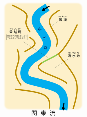 関東流（治水）