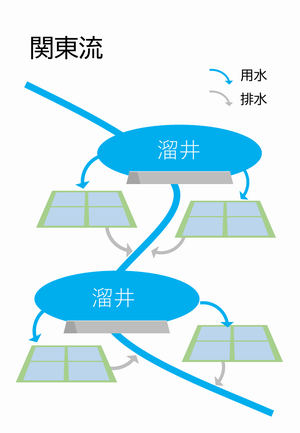 関東流（用水）