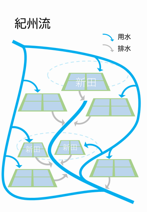 紀州流（用水）