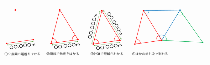 三角測量の原理