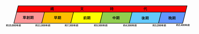 縄文時代年表