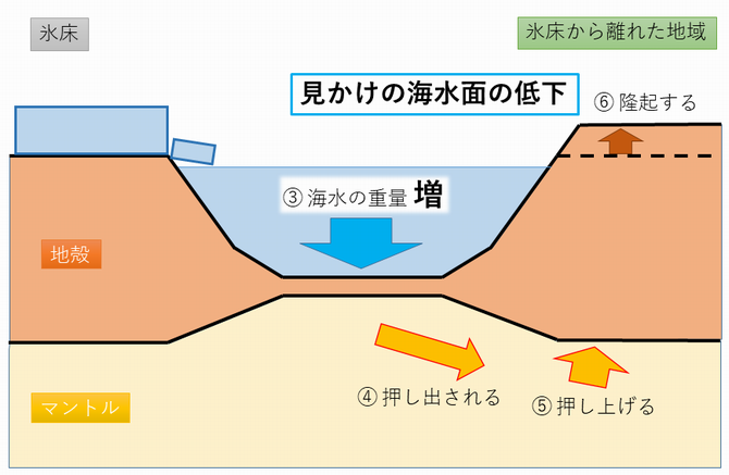 縄文海進後