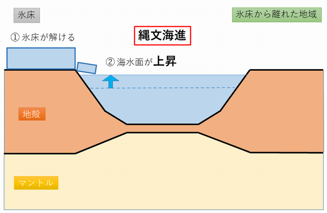 縄文海進