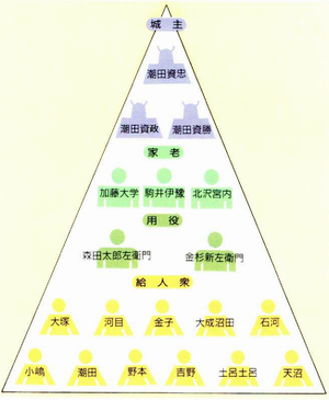 寿能城主と家臣たち