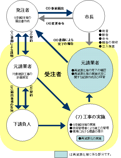 分別解体・再資源化等の発注から実施への流れの図