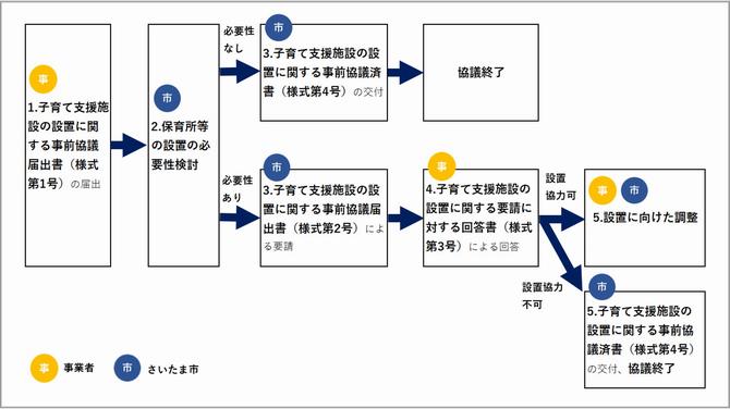 手続きの流れ