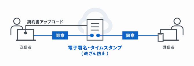 電子契約イメージ図