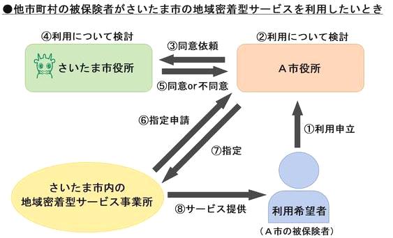 市外利用2