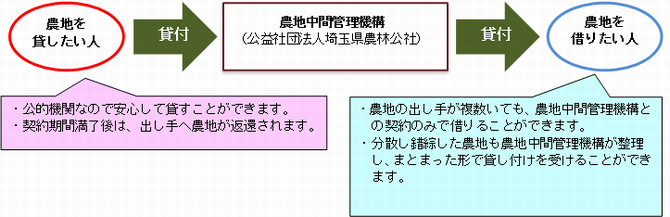 農地中間管理機構の仕組