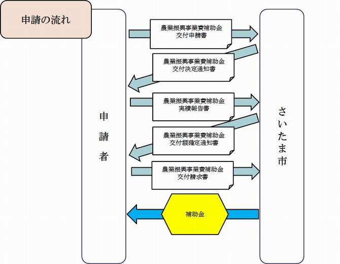 申請フロー図