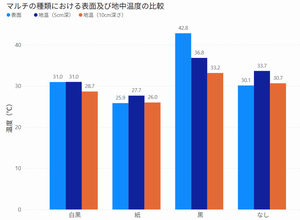 マルチ温度グラフ