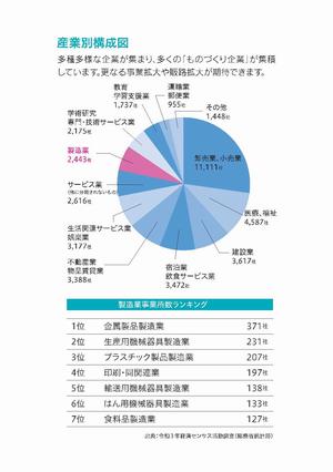 産業別構成図