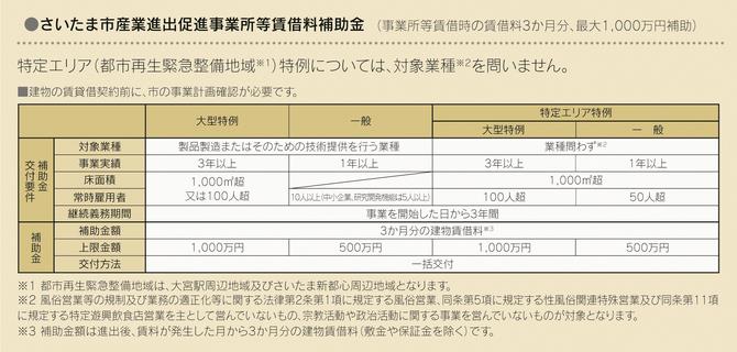 産業進出促進事業所等賃借料補助金