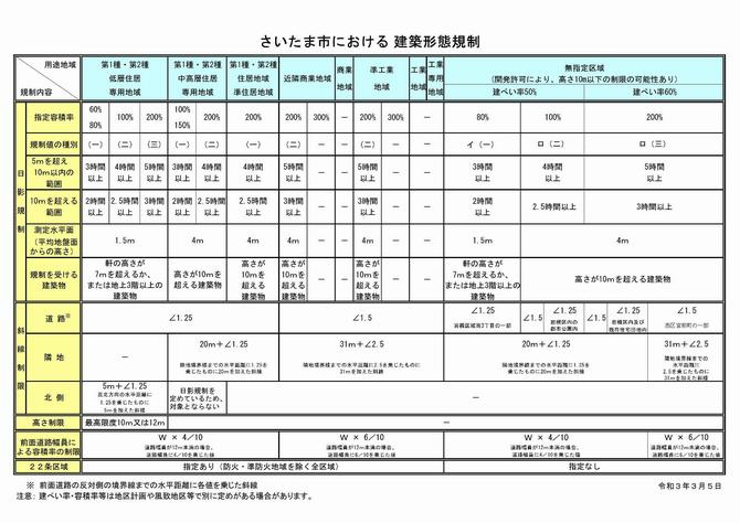 建築形態規制