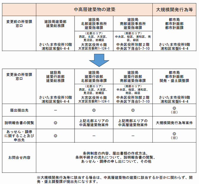 お問い合わせ先一覧(更新)