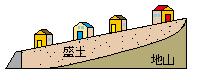 （図）谷埋め盛土