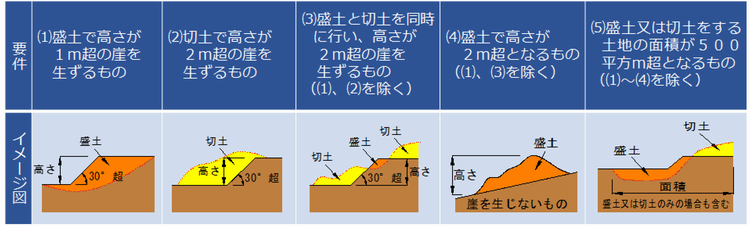 土地の形質の変更の許可対象規模