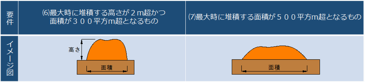 一時的な土石の堆積の許可対象規模