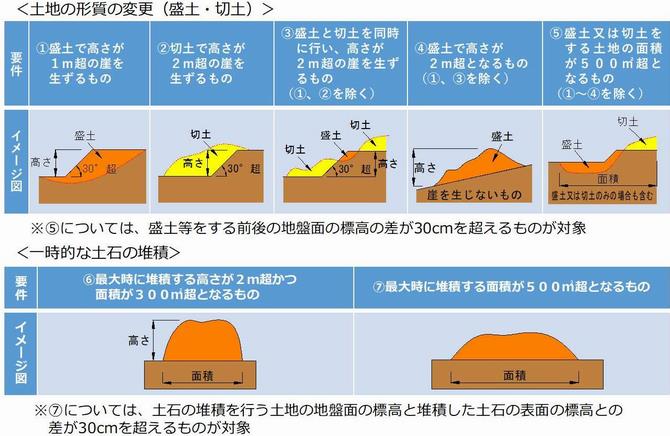 規制対象土砂たい積（チラシ抜粋）