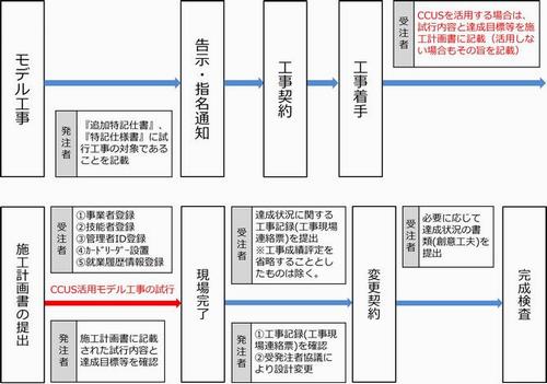 実施フロー