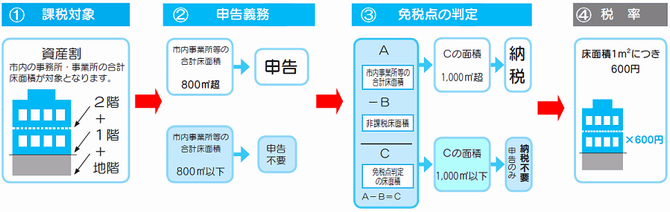 資産割図