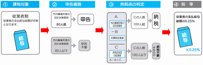 従業者割図