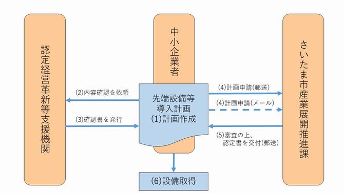 （新）申請から認定までの流れ