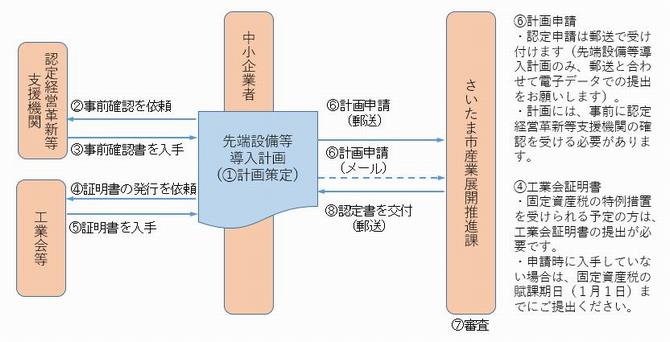 申請から認定までの流れ