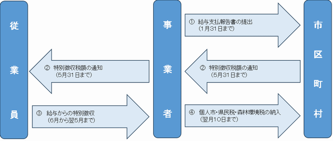 特別徴収イメージ図