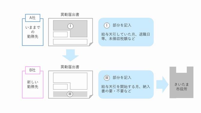 徴収先を変更する場合の異動届の提出方法