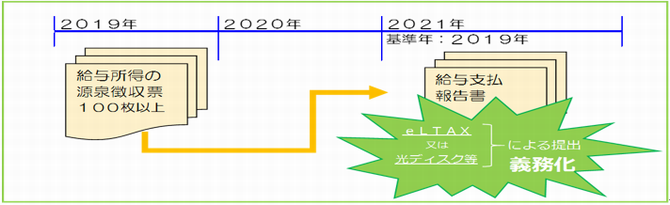 義務化